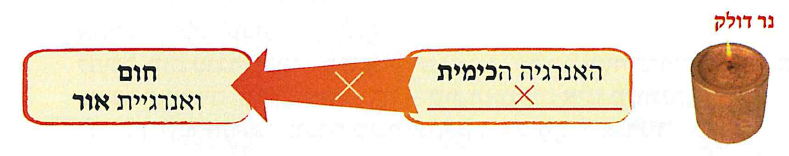(תרשים 3:) נר דולק
